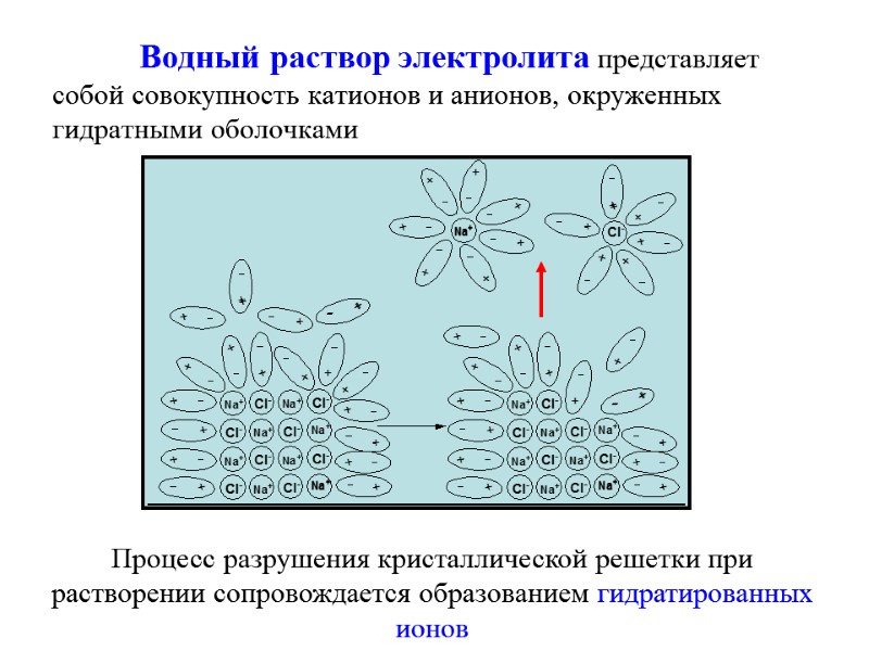Водный раствор электролита представляет собой совокупность катионов и анионов, окруженных гидратными оболочками  